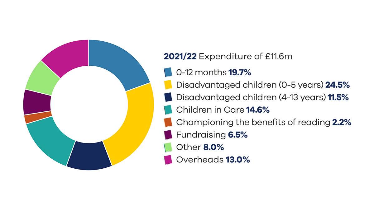 A chart showing our 2021-22 expenditure of 11.6m: 0-12 months 19.7%; Disadvantaged children (0-5 years) 24.5%; Disadvantaged children (4-13 years) 11.5%; Children in care 14.6%; Championing the benefits of reading 2.2%; Fundraising 6.5%; Other 8%; Overheads 13%
