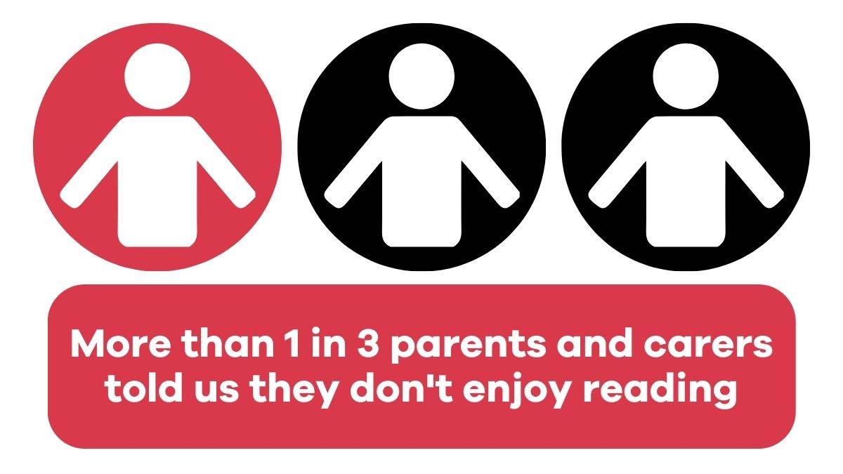An illustration of three figures - one coloured red and the other two black, above the words: "More than 1 in 3 parents and carers told us they don't enjoy reading"
