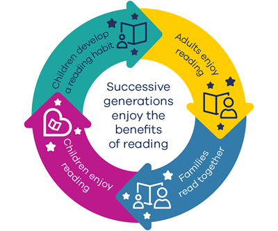 A graph showing the generational cycles of reading - Adults enjoy reading, so families read together, so children enjoy reading, so children develop a reading habit and become adults who enjoy reading, continuing the cycle
