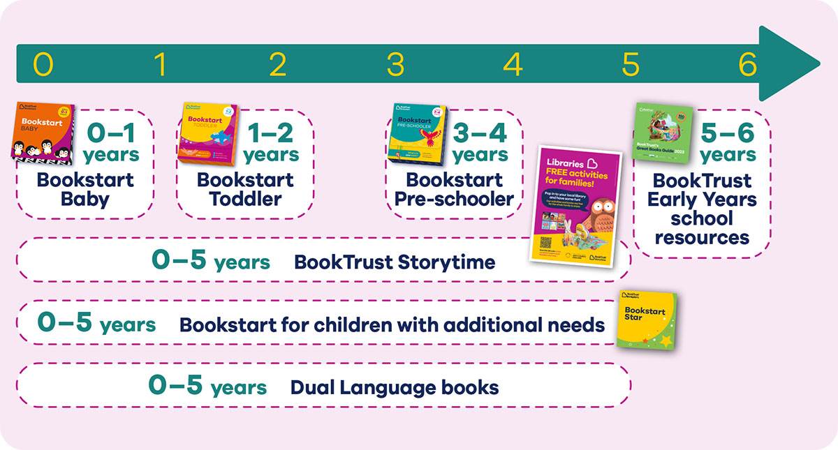 The BookTrust Early Years reading journey: Bookstart Baby at 0-1, Bookstart Toddler at 1-2, Bookstart Preschooler at 3-4, and BookTrust Early Years school resources at 5-6, plus BookTrust Storytime, Bookstart for children with additional needs, and Dual Language books crossing the 0-5 age range