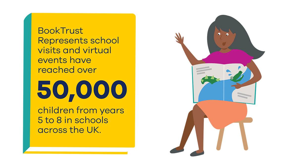 An illustration of a woman sitting on a chair reading an open book plus the words: 'BookTrust Represents school visits and virtual events have reached over 50,000 children from years 5 to 8 in schools across the UK'