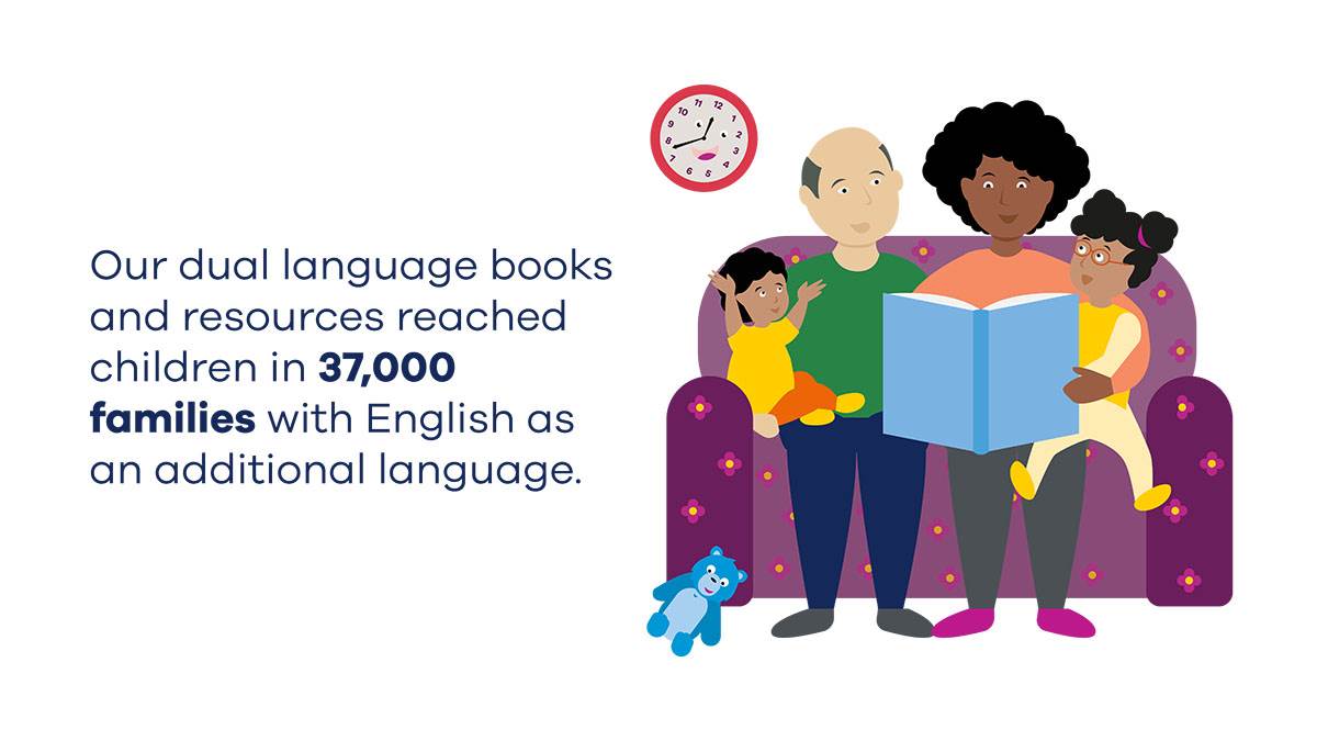 An illustration of a family reading on a sofa with the words: 'Our dual language books and resources reached children in 37,000 families with English as an additional language'