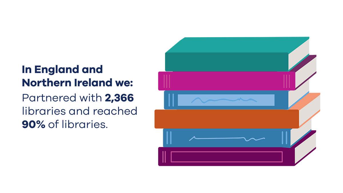 An illustration of a pile of books plus the words: 'In England and Northern Ireland we: Partnered with 2,366 libraries and reached 90% of libraries'