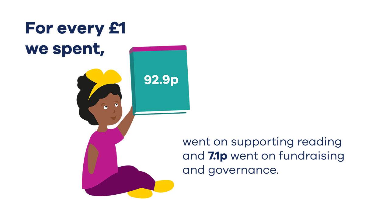 An illustration of a girl holding up a book plus the words: 'For every £1 we spent, 92.9p went on supporting reading and 7.1p went on fundraising and governance'