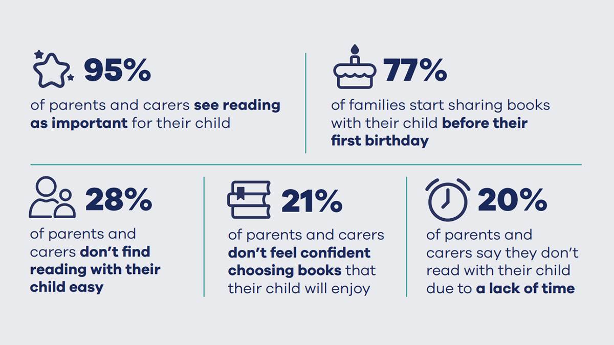 Stats from our research briefing exploring reading in the early years: 95% of parents and carers see reading as important for their child; 77% of families start sharing books with their child before their first birthday; 28% of parents and carers don't find reading with their child easy; 21% of parents and carers don't feel confident choosing books that their child will enjoy; 20% of parents and carers say they don't read with their child due to a lack of time