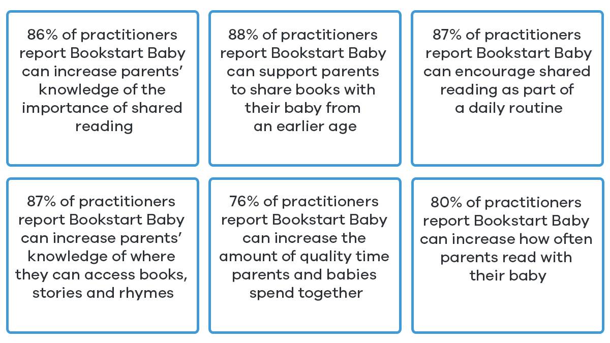 Bookstart Baby Gifter Survey benefits graphic
