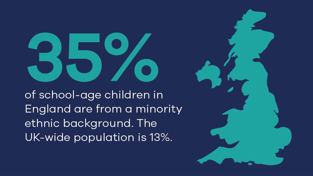 35% of school-age children in England are from a minority ethnic background. The UK-wide population is 13%